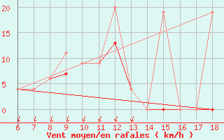 Courbe de la force du vent pour Kas