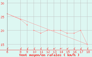 Courbe de la force du vent pour S. Maria Di Leuca