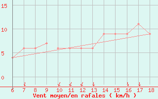 Courbe de la force du vent pour Ustica