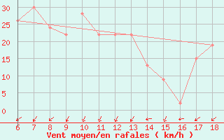 Courbe de la force du vent pour Trieste