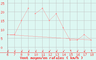 Courbe de la force du vent pour Cap Mele (It)