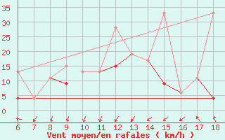 Courbe de la force du vent pour Kas