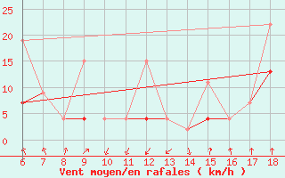 Courbe de la force du vent pour Kas