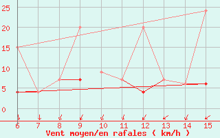 Courbe de la force du vent pour Ordu