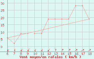 Courbe de la force du vent pour Cap Mele (It)