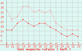 Courbe de la force du vent pour Xativa