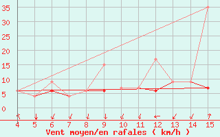 Courbe de la force du vent pour Kastamonu