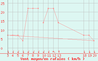 Courbe de la force du vent pour Komiza