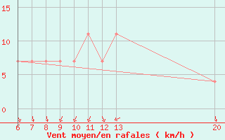 Courbe de la force du vent pour Bugojno