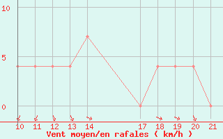 Courbe de la force du vent pour Banja Luka