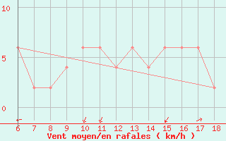 Courbe de la force du vent pour Mondovi