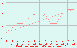 Courbe de la force du vent pour Cap Mele (It)