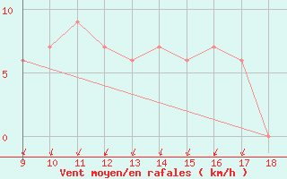 Courbe de la force du vent pour Cap Mele (It)