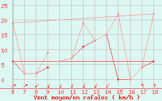 Courbe de la force du vent pour Kas