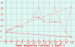 Courbe de la force du vent pour Kas