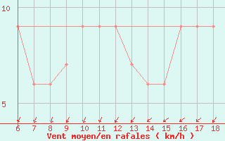 Courbe de la force du vent pour Cap Mele (It)