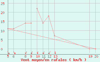 Courbe de la force du vent pour Jajce