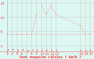 Courbe de la force du vent pour Gospic