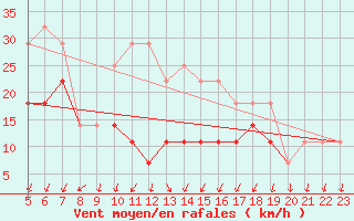 Courbe de la force du vent pour Grivita