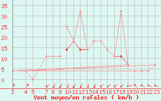 Courbe de la force du vent pour Trondheim Voll