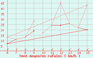 Courbe de la force du vent pour Kas