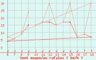 Courbe de la force du vent pour Kas