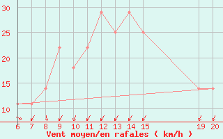 Courbe de la force du vent pour Livno