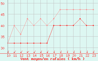 Courbe de la force du vent pour Market