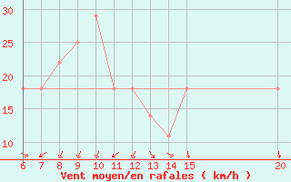 Courbe de la force du vent pour Livno