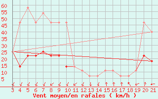 Courbe de la force du vent pour Podgorica-Grad