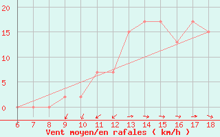 Courbe de la force du vent pour Monte S. Angelo