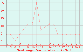 Courbe de la force du vent pour Banja Luka