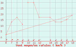 Courbe de la force du vent pour Cap Mele (It)