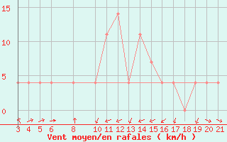 Courbe de la force du vent pour Banja Luka