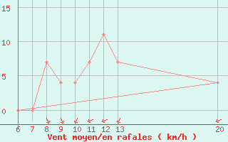 Courbe de la force du vent pour Sanski Most