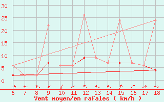 Courbe de la force du vent pour Ardahan