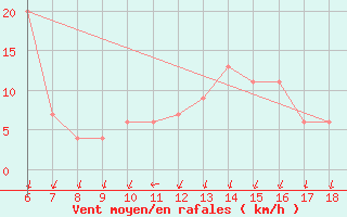 Courbe de la force du vent pour Ustica