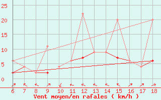 Courbe de la force du vent pour Ardahan