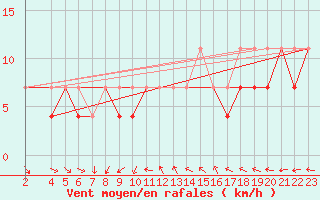 Courbe de la force du vent pour Krosno