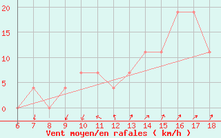 Courbe de la force du vent pour Cap Mele (It)