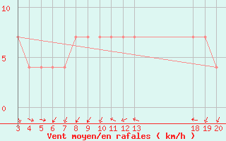 Courbe de la force du vent pour Krapina