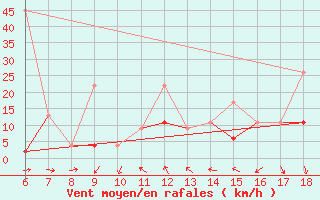 Courbe de la force du vent pour Tekirdag