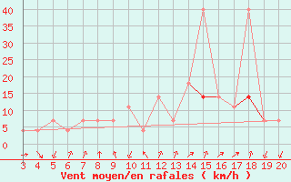 Courbe de la force du vent pour Plevlja