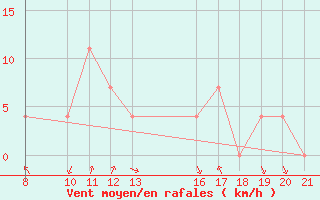 Courbe de la force du vent pour Banja Luka