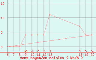 Courbe de la force du vent pour Pazin