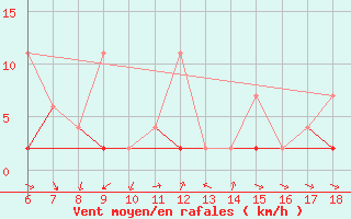 Courbe de la force du vent pour Urfa
