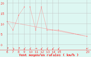 Courbe de la force du vent pour Livno