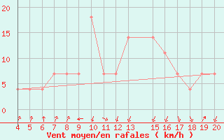 Courbe de la force du vent pour Plevlja