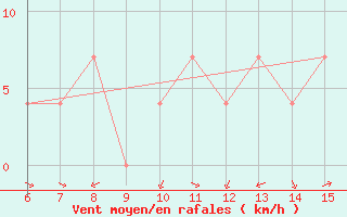 Courbe de la force du vent pour Bihac