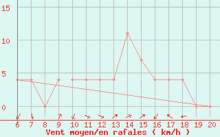 Courbe de la force du vent pour Tuzla